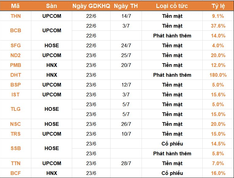 
Ngày 26/6, Dược Hà Tây (mã chứng khoán DHT) sẽ chốt danh sách cổ đông để trả cổ phiếu thưởng, ngày giao dịch không hưởng quyền là ngày 23/6
