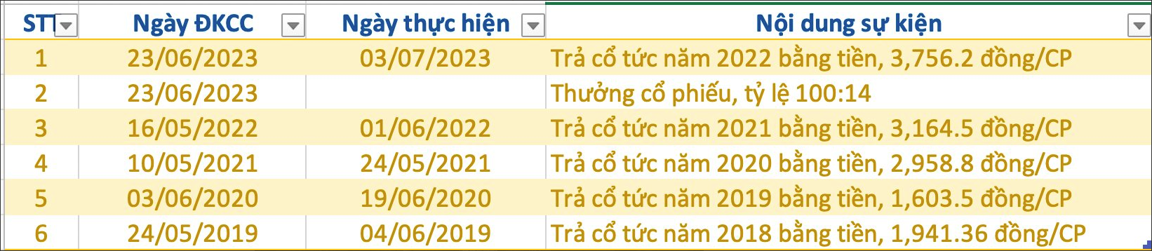 
Theo thống kế, tỷ lệ trả cổ tức của công ty này đã tăng dần qua các năm, kể từ khi chính thức giao dịch trên sàn UPCoM vào năm 2018
