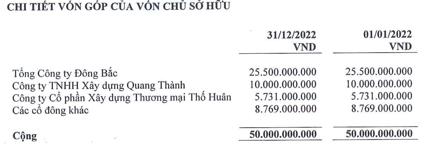 
Tính đến thời điểm 31/12/2022, nắm giữ đến 2,55 triệu cổ phiếu BCB (tương đương 51% cổ phần) là Tổng Công ty Đông Bắc
