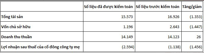 
Tổng tài sản của Xây dựng Hòa Bình là 15.573 tỷ đồng sau kiểm toán, giảm 1.353 tỷ đồng so với trước kiểm toán, đồng thời giảm 6,05% so với năm 2021
