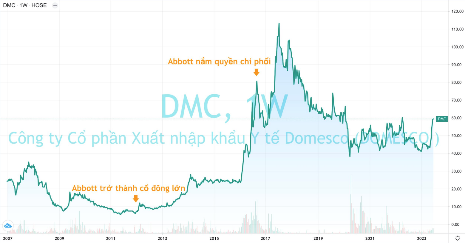 
Điển hình nhất là thương vụ “đình đám” năm 2012 khi Abbott thực hiện thâu tóm doanh nghiệp Domesco bằng&nbsp; việc mua gom liên tục 8,2 triệu cổ phiếu DMC, nắm giữ 45,94% cổ phần và trở thành cổ đông lớn của Domesco
