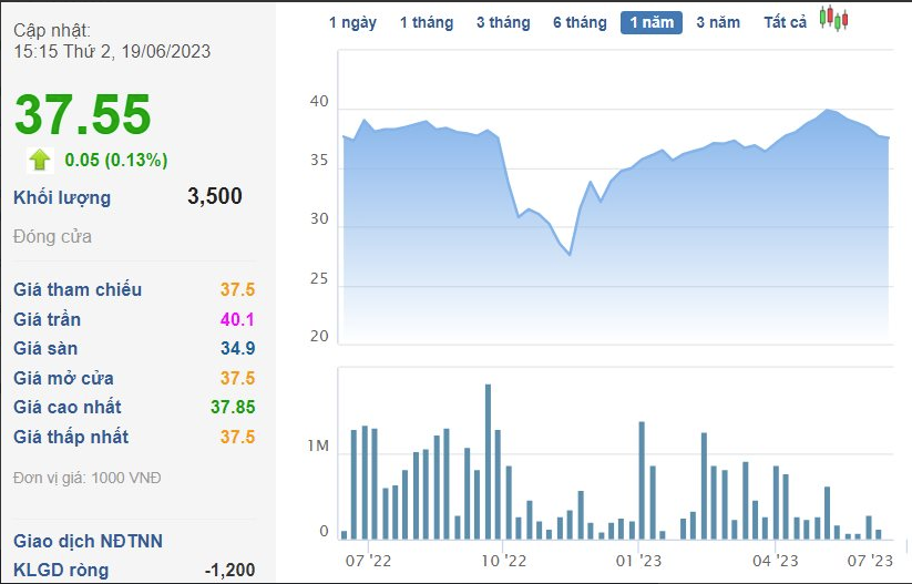 
Cổ phiếu TDM chốt phiên 19/6 đạt mức 37.550 đồng/cổ phiếu
