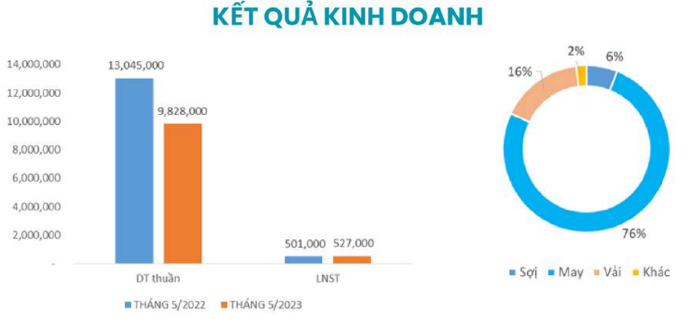 
Các sản phẩm may chiếm đến 76% doanh thu (tương đương khoảng 172 tỷ đồng), vải chiếm 16% (tương đương hơn 36 tỷ đồng) còn sợi chiếm 6% (tương đương gần 14 tỷ đồng), con số còn lại đến từ sản phẩm khác
