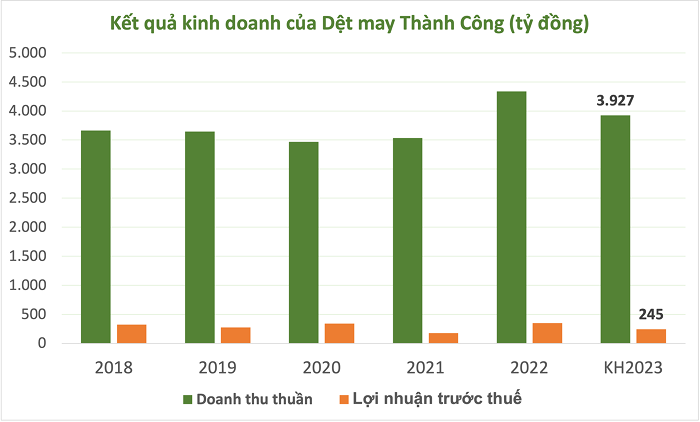 
Năm 2023, công ty lên kế hoạch sản xuất kinh doanh với 3.927 tỷ đồng doanh thu cùng 245 tỷ đồng lợi nhuận trước thuế, so với năm trước lần lượt giảm 9% và 30%
