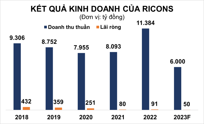 
Hội đồng Quản trị của công ty dự kiến sẽ trình các cổ đông thông qua kế hoạch kinh doanh của năm 2023 với doanh thu thuần là 6.000 tỷ đồng cùng 50 tỷ đồng lãi ròng, so với kết quả đạt được của năm 2022 đã lần lượt giảm 47% và 45%
