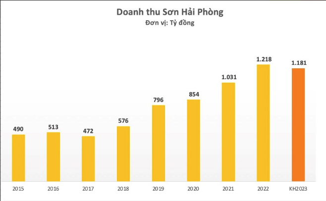 
Đến năm 2021, đà tăng trưởng doanh thu bắt đầu chững lại do ảnh hưởng của dịch bệnh Covid-19 diễn biến phức tạp cùng với loạt khó khăn chung của nền kinh tế trong nước và thế giới
