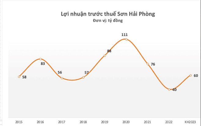 
Năm 2023, Sơn Hải Phòng đặt kế hoạch sản xuất kinh doanh khá thận trọng với mục tiêu doanh thu là 1.181 tỷ đồng, so với năm 2022 đã giảm nhẹ đôi chút; lợi nhuận trước thuế năm nay là 60 tỷ đồng,&nbsp;so với cùng kỳ năm trước đã tăng 50%
