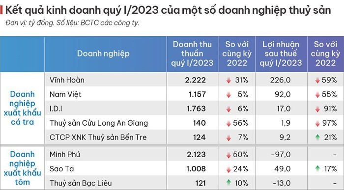 
Hàng loạt doanh nghiệp thủy sản ghi nhận kết quả kinh doanh lao dốc trong quý đầu năm nay, thể hiện rõ nét tác động tiêu cực của thị trường nói chung
