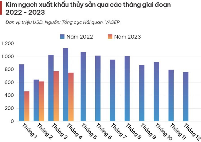 
Theo số liệu của VASEP, trong tháng 4 vừa qua xuất khẩu thủy sản tiếp tục giảm 28% so với cùng kỳ năm trước, xuống còn 810 triệu USD
