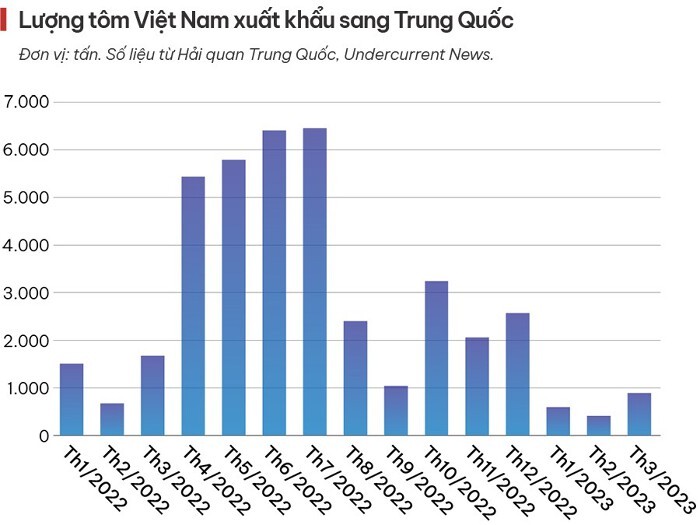 
Số liệu Hải quan Trung Quốc cũng cho thấy, lượng tôm nước này nhập khẩu từ Việt Nam trong quý 1/2023 đã giảm 1 nửa so với cùng kỳ năm trước, xuống còn 1.905 tấn
