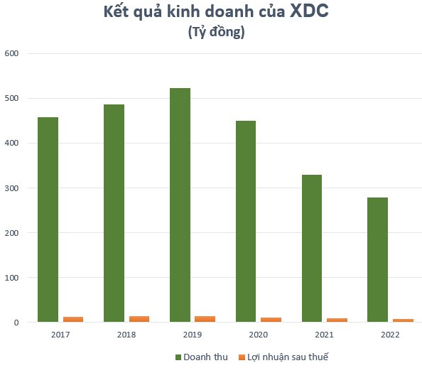 
Xét về tình hình sản xuất kinh doanh, doanh thu và lợi nhuận của XDC trong giai đoạn 2017 - 2022 đang có phần đi lùi
