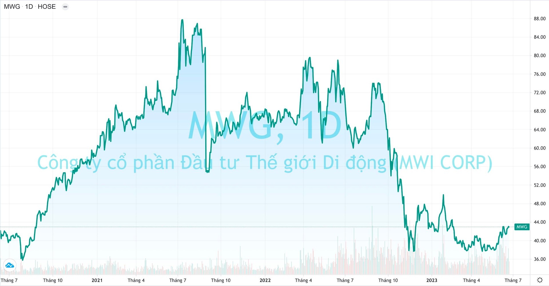 
Diễn biến cổ phiếu MWG
