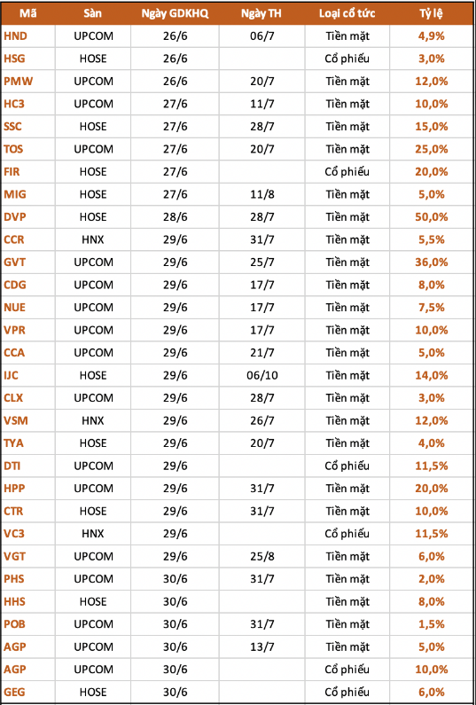 
Trong tuần này (từ 26/6 đến 30/6) có tổng cộng 29 doanh nghiệp chốt quyền chi trả cổ tức cho các cổ đông; trong đó, có đến 23 doanh nghiệp sẽ chi trả cổ tức bằng tiền mặt,&nbsp;5 doanh nghiệp trả cổ tức bằng cổ phiếu
