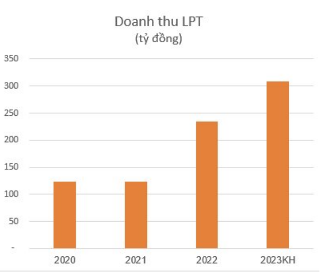 
Đối với tình hình sản xuất kinh doanh, trong 2 năm 2020 và 2021 Lập Phương Thành luôn ghi nhận doanh thu đều đặn lên đến hơn 100 tỷ đồng
