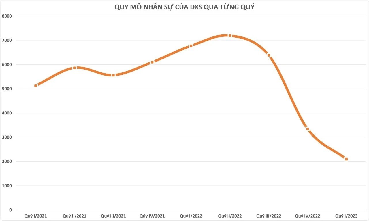 
Quy mô nhân sự của DXS qua từng quý
