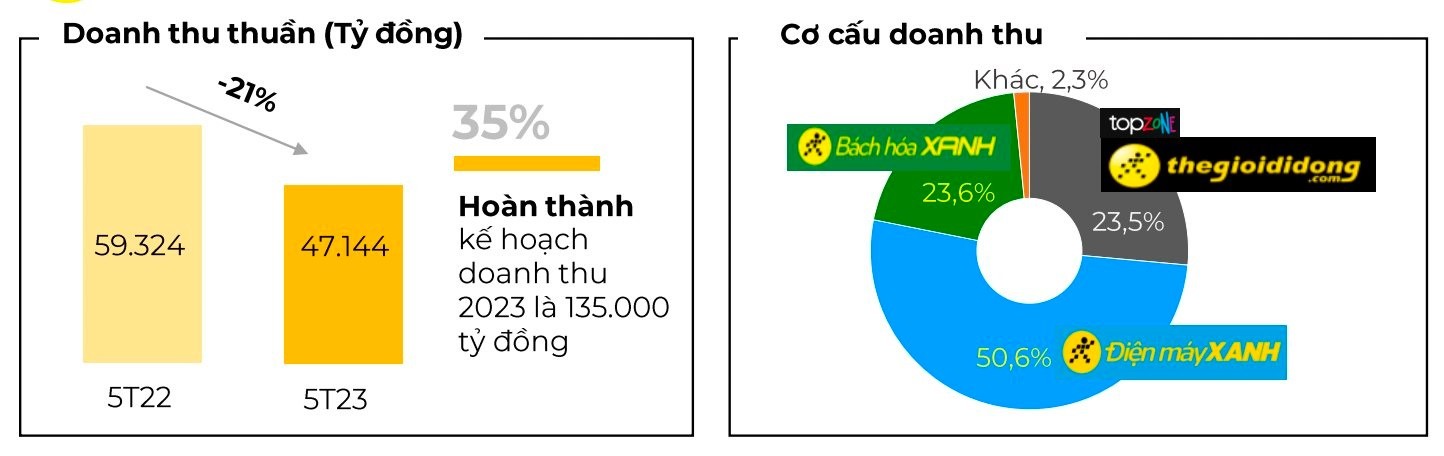 
Sau 2 tháng tham gia với cuộc chiến hạ giá, doanh thu bán điện thoại của MWG lần đầu tiên thấp hơn thịt cá
