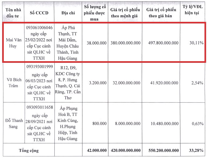 
Có 3 cá nhân dự kiến sẽ mua vào toàn bộ số lượng cổ phiếu phát hành lần này của Dầu khí Nam Sông Hậu bao gồm: Ông Mai Văn Huy, bà Võ Bích Trâm và cuối cùng là ông Đỗ Thanh Sang. Nguồn: Tài liệu bổ sung cho cuộc họp Đại hội đồng cổ đông thường niên 2023 của công ty
