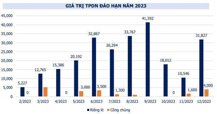 
Theo số liệu từ Chứng khoán VNDirect, tháng 6/2023 là thời điểm áp lực đáo hạn trái phiếu lớn nhất trong năm. Nguồn VNDirect.
