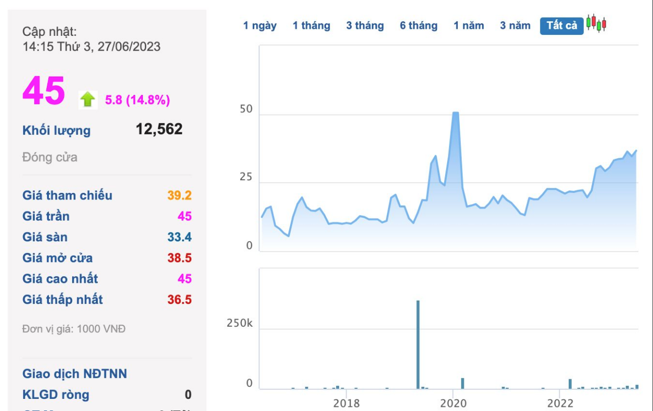 
Trong phiên 27/6, thị giá CNN đã tăng hết biên độ 14,8%, lên mức 45.000 đồng/cổ phiếu
