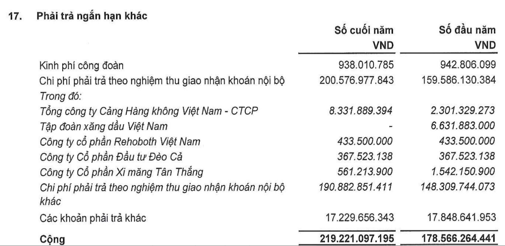 
Thời điểm hiện tại, khoản nợ của công ty đã vượt mức 738 tỷ đồng, so với thời điểm đầu năm đã tăng 10% và cao gấp hơn 5 lần vốn chủ sở hữu. Nguồn: Nhịp sống thị trường
