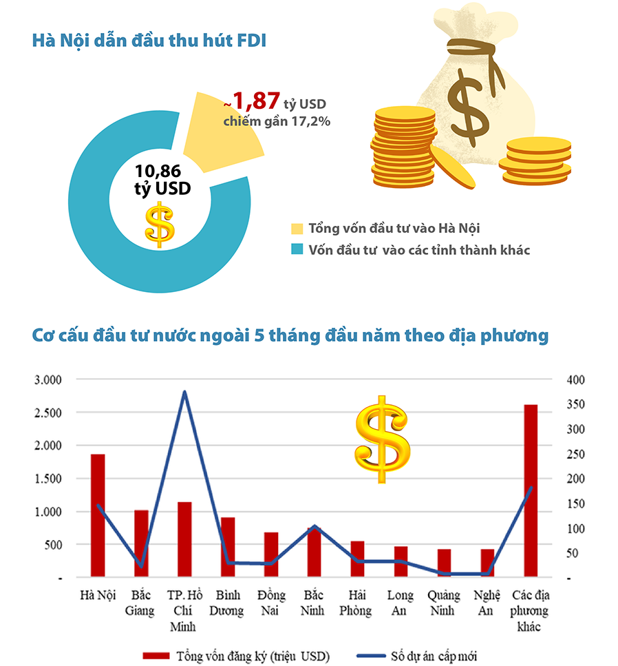 
Hà Nội đứng đầu cả nước về thu hút vốn đầu tư FDI trong 6 tháng đầu năm (Nguồn: Tổng cục thống kê)
