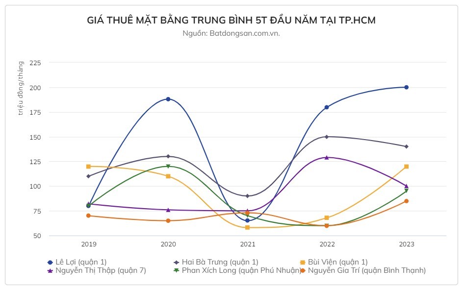 Giá thuê mặt bằng trung bình 5 tháng đầu năm ở TP. Hồ Chí Minh