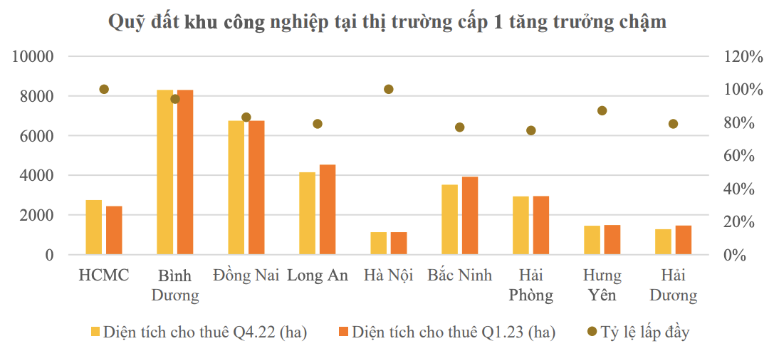
Quỹ đất công nghiệp của Hà Nội tăng trưởng chậm trong khi tỷ lệ lấp đầy ở mức rất cao
