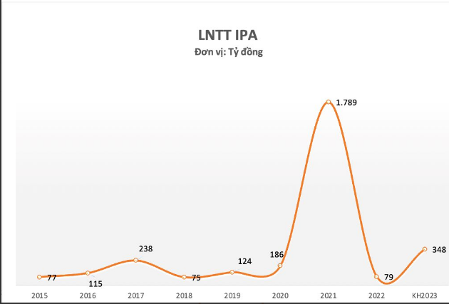 
Các cổ đông đã thông qua kế hoạch sản xuất kinh doanh năm 2023 của IPA với 348 tỷ đồng lợi nhuận trước thuế, so với thực hiện năm 2022 đã tăng gấp 4,4 lần
