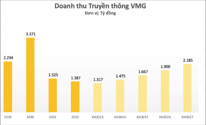 
Mục tiêu doanh thu 2023 tăng nhẹ lên mức 1.317 tỷ đồng, dự kiến sẽ đến từ dịch vụ SMS Brandname với khoảng 546 tỷ đồng, ước tính 494 tỷ đồng doanh thu đến từ dịch vụ Airtime/Topup/Thẻ cào, Dịch vụ Data Package là khoảng 130 tỷ đồng,…
