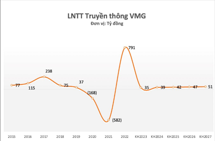 
Trong năm nay, lợi nhuận trước thuế của công ty dự kiến đạt 35 tỷ đồng, so với thực hiện năm trước đã giảm 48%; tỷ lệ cổ tức cho năm 2023 dự kiến là 15%
