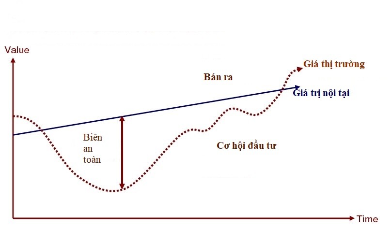 
Biên độ an toàn không quyết định được việc chắc chắn giao dịch của nhà đầu tư sẽ thành công
