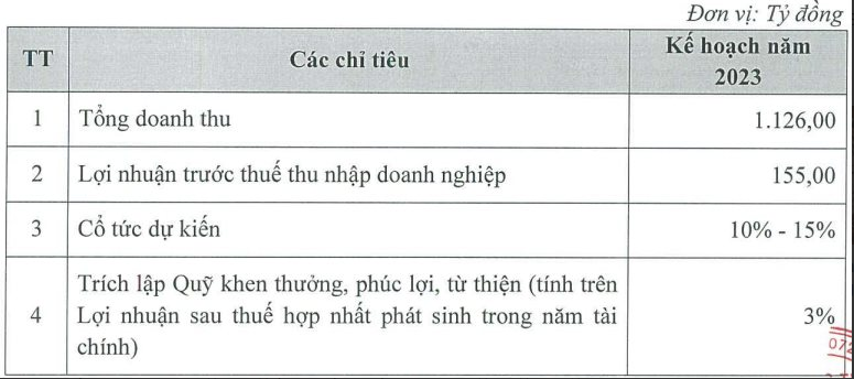 
Đại hội đã thông qua kế hoạch sản xuất kinh doanh năm 2023 với doanh thu là 1.126 tỷ đồng cùng 155 tỷ đồng lãi sau thuế, so với thực hiện năm trước đã lần lượt gấp gần 2,8 lần và 4 lần
