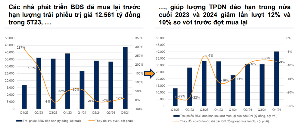 
Các nhà phát triển bất động sản đã mua lại trước hạn lượng trái phiếu trị giá 12.561 tỷ dồng trong 5 tháng đầu năm 2023 giúp lượng trái phiếu doanh nghiệp đáo hạn trong nửa cuối năm 2023 và 2024 giảm lần lượt 12% và 10% so với trước đợt mua lại
