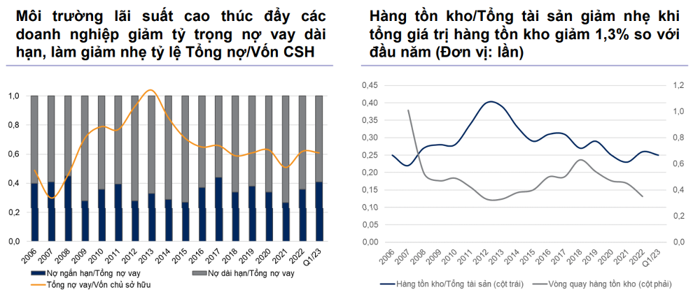 
Môi trường lãi suất cao thúc đẩy các doanh nghiệp giảm tỷ trọng nợ vay dài hạn, làm giảm nhẹ tỷ lệ tổng nợ/ vốn CSH
