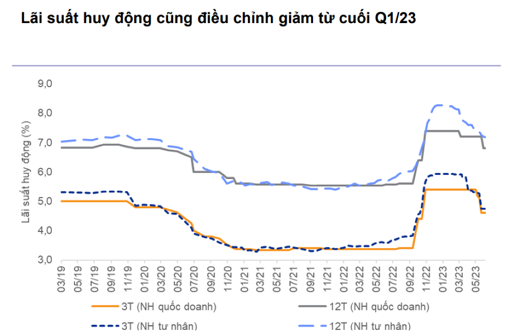 
Lãi suất huy động cũng điều chỉnh giảm từ cuối quý 1/2023
