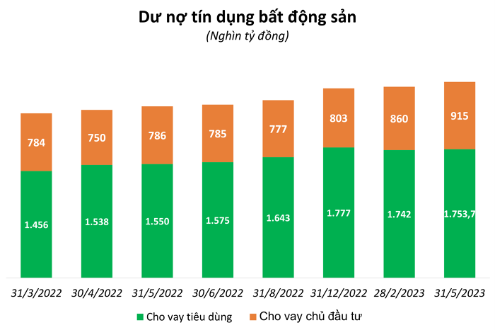 
Dư nợ tín dụng bất động sản
