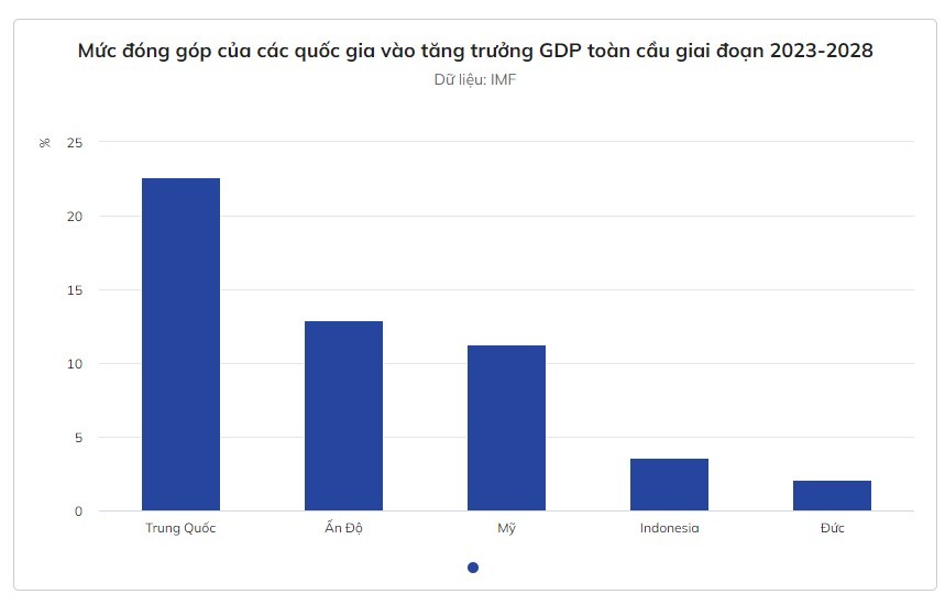 Goldman Sachs: Kinh tế Ấn Độ sẽ tăng trưởng ngoạn mục, vượt cả Mỹ và chỉ đứng sau Trung Quốc - ảnh 2