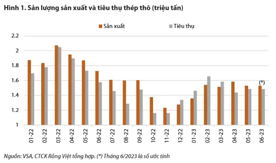 
Theo Chứng khoán Rồng Việt (VDSC), tốc độ sản xuất thép thô của những nhà máy tại Việt Nam trong vài tháng gần đây vẫn đang chững lại, vẫn chưa hồi phục hoàn toàn dù đã cao hơn mức đáy được thiết lập vào cuối năm 2022
