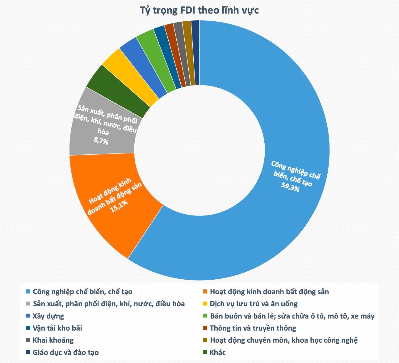 
Dòng vốn FDI tập trung nhiều vào lĩnh vực chế biến, chế tạo, tận dụng nhiều lợi thế sẵn có của Việt Nam
