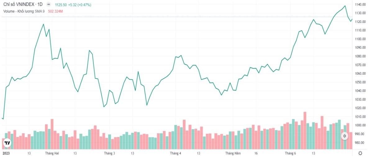 
VN-Index hướng tới đỉnh 1.180 điểm﻿ trong nửa cuối năm 2023
