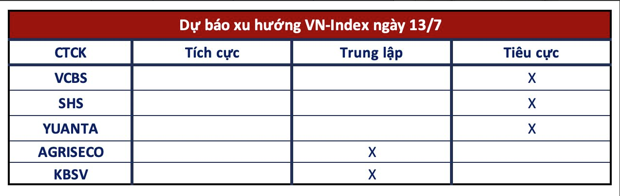 
Theo Chứng khoán VCBS, VN Index xét về góc nhìn kỹ thuật đang tỏ ra hụt hơi trong phiên chiều, việc hình thành nến Doji đã thể hiện rõ sự lưỡng lự của các nhà đầu tư. Ảnh: Nhịp Sống Thị Trường
