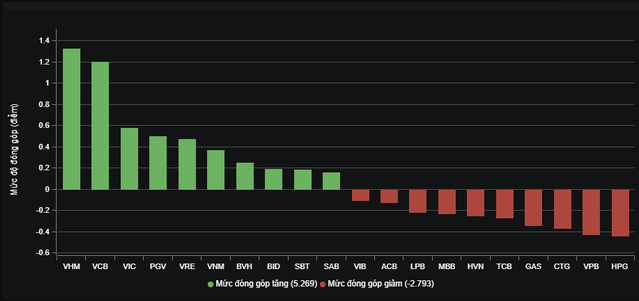 
Một số cổ phiếu lớn khác như VPB, CTG, GAS, TCB... cũng xuất hiện áp lực bán nhưng biên độ giảm không lớn
