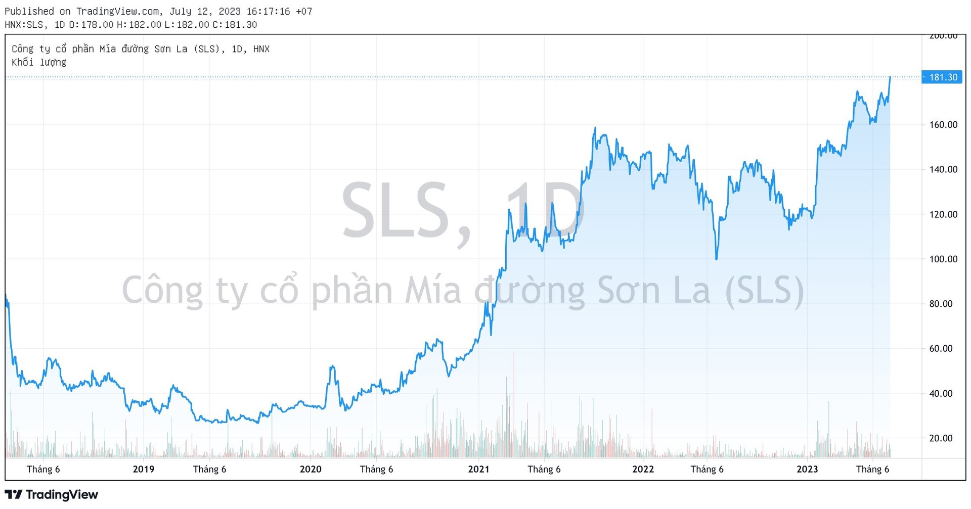 
Mức giá hơn 181.000 đồng/cp giúp SLS đứng top 7 cổ phiếu đắt nhất trên sàn chứng khoán ở thời điểm hiện tại
