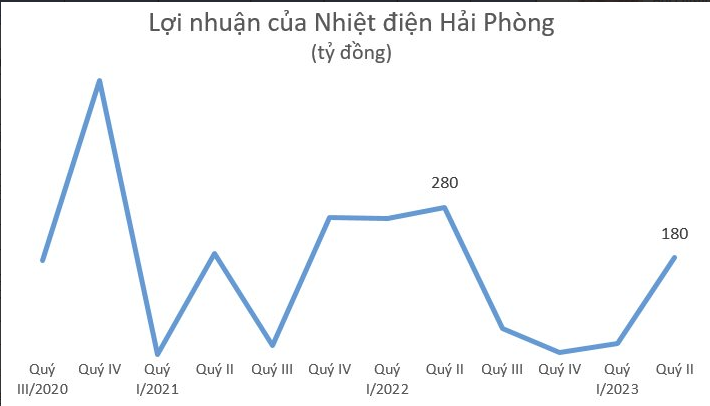 Nhiệt điện Hải Phòng báo lãi lần lượt 40 tỷ, - 7 tỷ và 10 tỷ trong quý 3/2022, quý 4/2022 và quý 1/2023