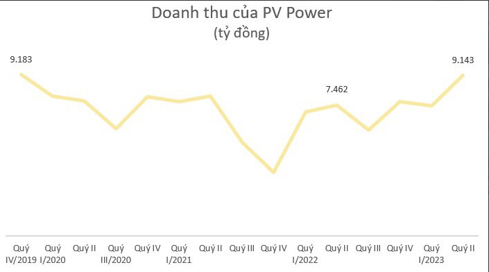 
Nếu chỉ tính riêng quý 2/2023, PV Power ước tính doanh thu thuần là 9.143 tỷ đồng, so với cùng kỳ năm trước đã tăng 23%
