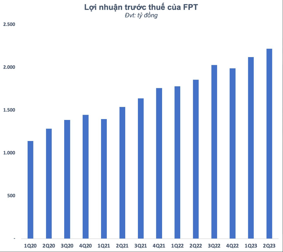 
Doanh thu của công ty trong nửa đầu năm ước đạt 24.166 tỷ đồng, tăng 21,9% so với cùng kỳ năm trước; lợi nhuận trước thuế là 4.339 tỷ đồng, so với cùng kỳ năm 2022 đã tăng 19,3%
