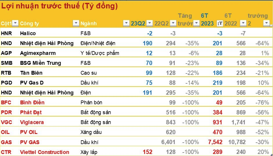 
Những doanh nghiệp in màu đen đã công bố kết quả kinh doanh trong quý 2/2023, những doanh nghiệp mài đỏ mới chỉ công bố ước tính. Ảnh: Nhịp sống thị trường
