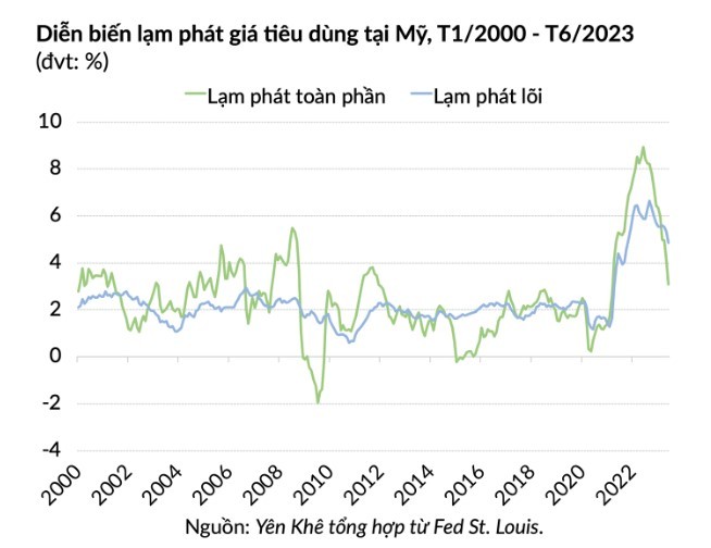 
Các nhà đầu tư tin rằng Fed có thể sẽ dừng chiến dịch thắt chặt nếu lạm phát hạ nhiệt đủ nhanh
