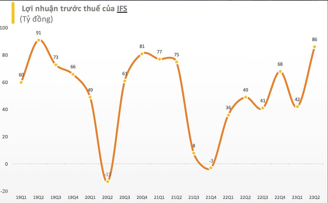 
Sau khi khấu trừ các loại chi phí khác, IFS báo lãi trước thuế quý 2/2023 đạt gần 86 tỷ đồng, tương ứng với mức tăng 76% so với cùng kỳ năm ngoái
