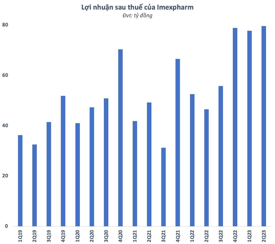 
Sau khi khấu trừ các loại chi phí, Imexpharm báo lãi trước thuế 100 tỷ đồng trong quý 2/2023, so với cùng kỳ đã tăng 69%
